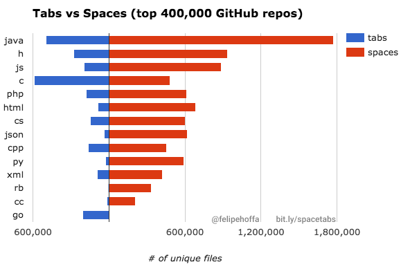 tabs vs spaces graph from github repos shows spaces are used more often