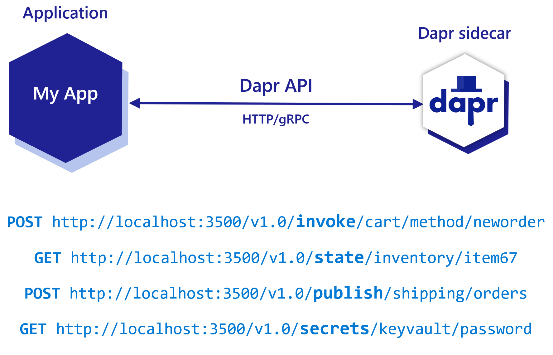 DAPR digram showing application and sidecar along with http endpoints