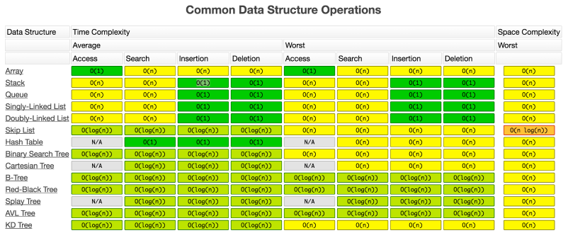 Common data structure operations